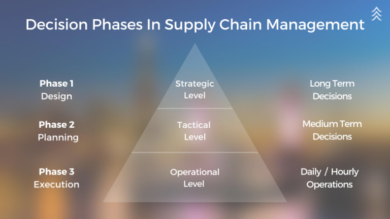 Phases in Supply Chain where Visibility is important – Inventax