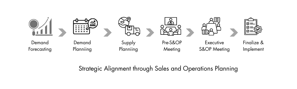 Strategic Alignment through Sales and Operations Planning